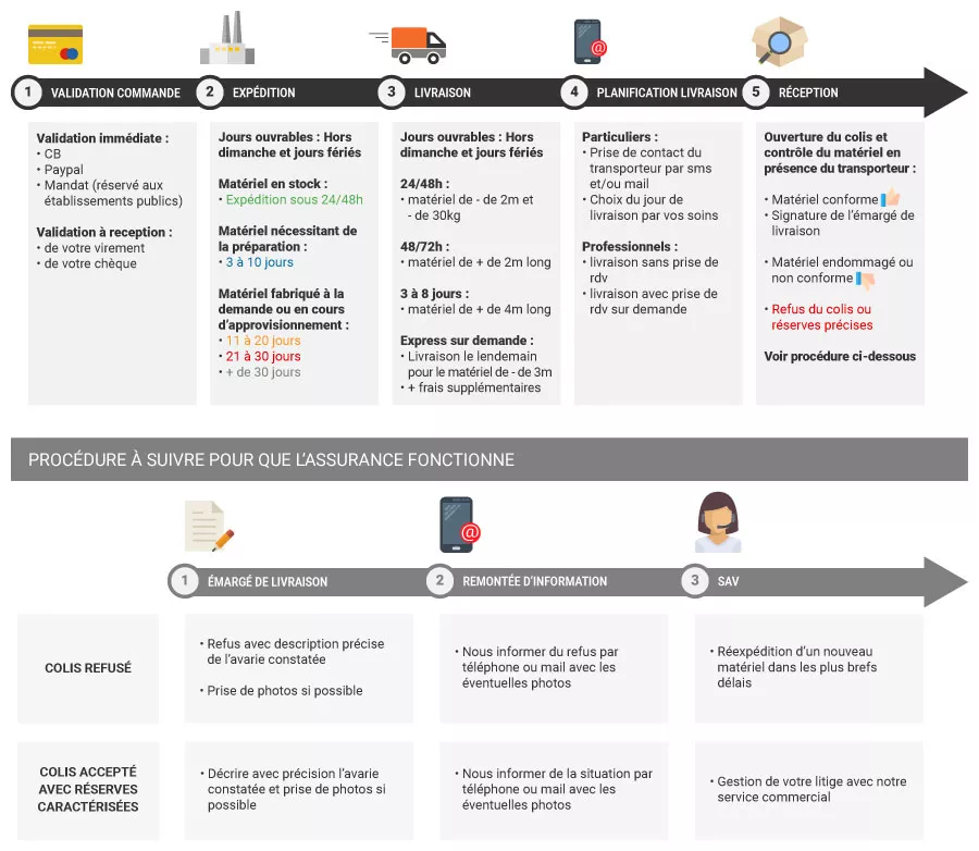 processus transport